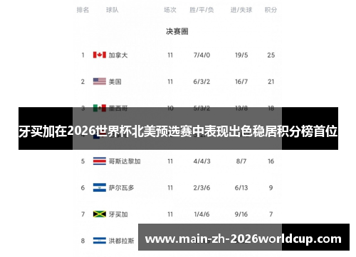 牙买加在2026世界杯北美预选赛中表现出色稳居积分榜首位 牙买加在2026世界杯北美预选赛中表现出色稳居积分榜首位